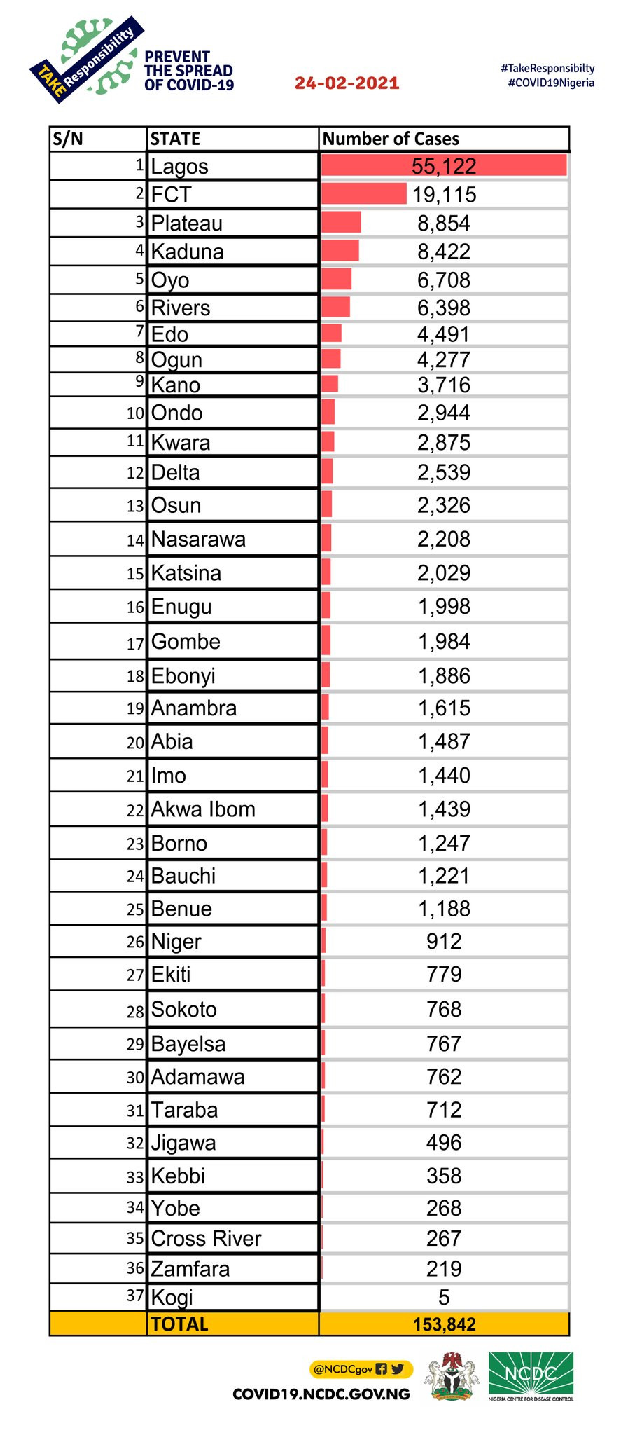 655 new cases of Coronavirus recorded in Nigeria 1